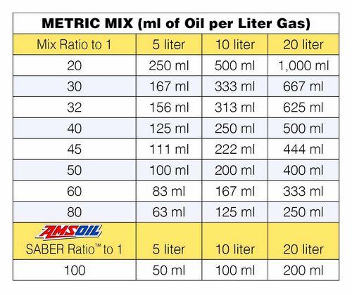 Gasoline Mixture For Trimmer Proportions • CIMFLOK.COM