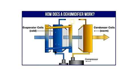 compressor, dehumidifier, works