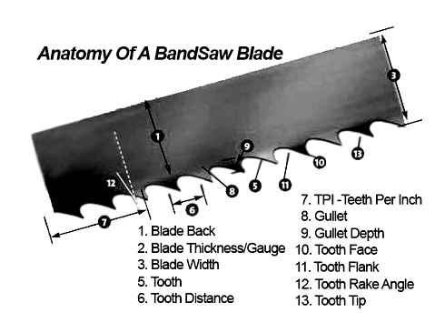 angle, resharpening, band, saws