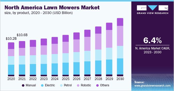 electric, lawn, mower, market